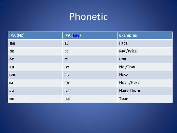 Phonetic IPA (NZ) IPA (key) Examples æe eɪ Face ɑe ɑɪ My /Wise oe