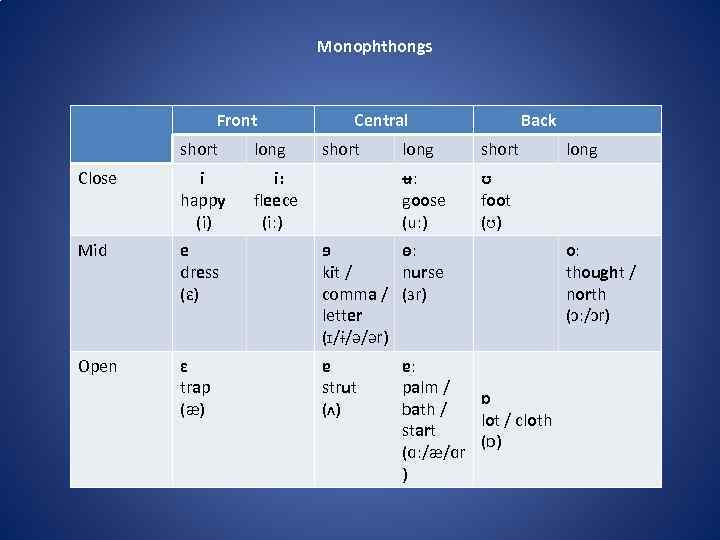 Monophthongs Front Central Back short long short Close i happy (i) i: fleece (iː)