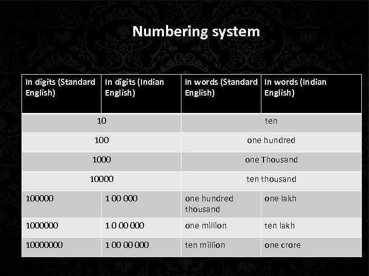 Numbering system In digits (Standard English) In digits (Indian English) In words (Standard In