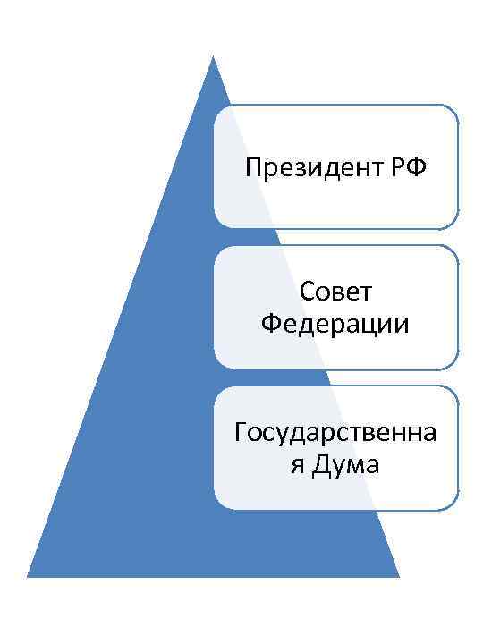 Президент РФ Совет Федерации Государственна я Дума 