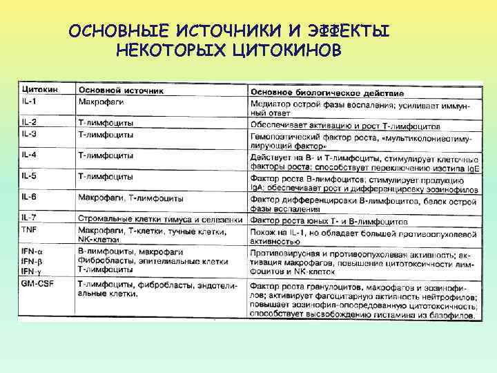 ОСНОВНЫЕ ИСТОЧНИКИ И ЭФФЕКТЫ НЕКОТОРЫХ ЦИТОКИНОВ 