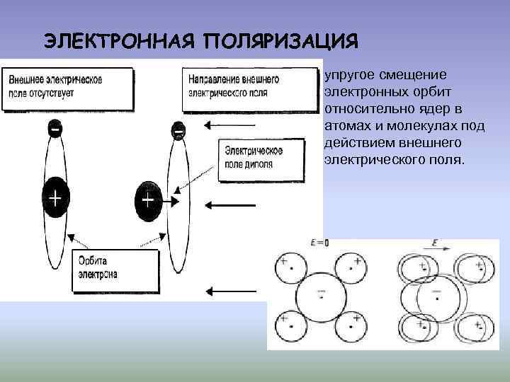 ЭЛЕКТРОННАЯ ПОЛЯРИЗАЦИЯ упругое смещение электронных орбит относительно ядер в атомах и молекулах под действием