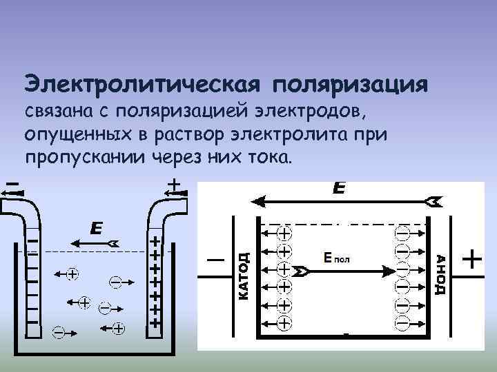 Электролитическая поляризация связана с поляризацией электродов, опущенных в раствор электролита при пропускании через них