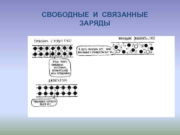 СВОБОДНЫЕ И СВЯЗАННЫЕ ЗАРЯДЫ 