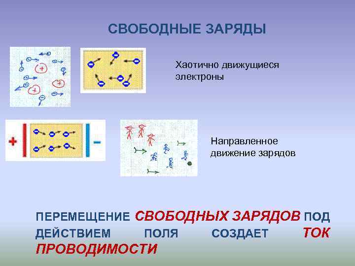 СВОБОДНЫЕ ЗАРЯДЫ Хаотично движущиеся электроны Направленное движение зарядов ПЕРЕМЕЩЕНИЕ СВОБОДНЫХ ЗАРЯДОВ ПОД ДЕЙСТВИЕМ ПОЛЯ