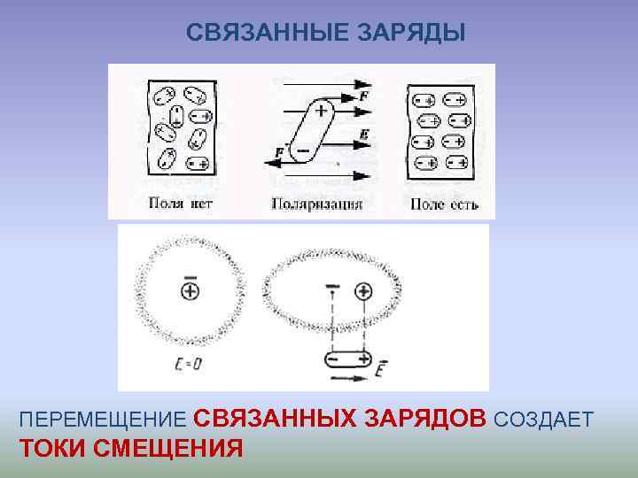 СВЯЗАННЫЕ ЗАРЯДЫ ПЕРЕМЕЩЕНИЕ СВЯЗАННЫХ ЗАРЯДОВ СОЗДАЕТ ТОКИ СМЕЩЕНИЯ 