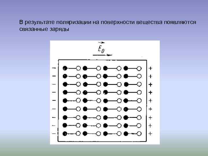 В результате поляризации на поверхности вещества появляются связанные заряды 