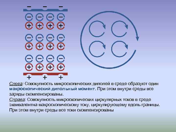 Слева: Совокупность микроскопических диполей в среде образуют один макроскопический дипольный момент. При этом внутри