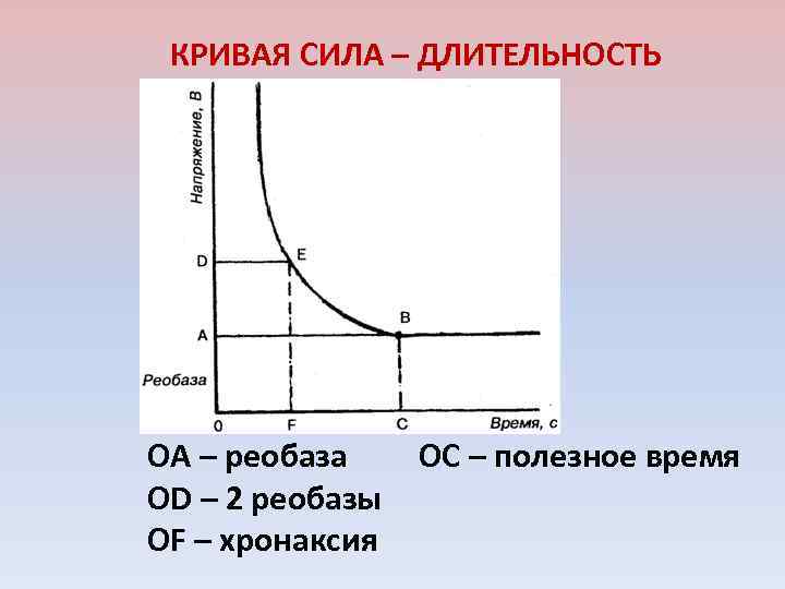 КРИВАЯ СИЛА – ДЛИТЕЛЬНОСТЬ OA – реобаза OD – 2 реобазы OF – хронаксия