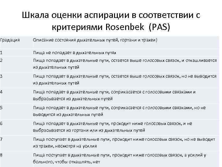 Шкала оценки аспирации в соответствии с критериями Rosenbek (PAS) Градация Описание состояния дыхательных путей,