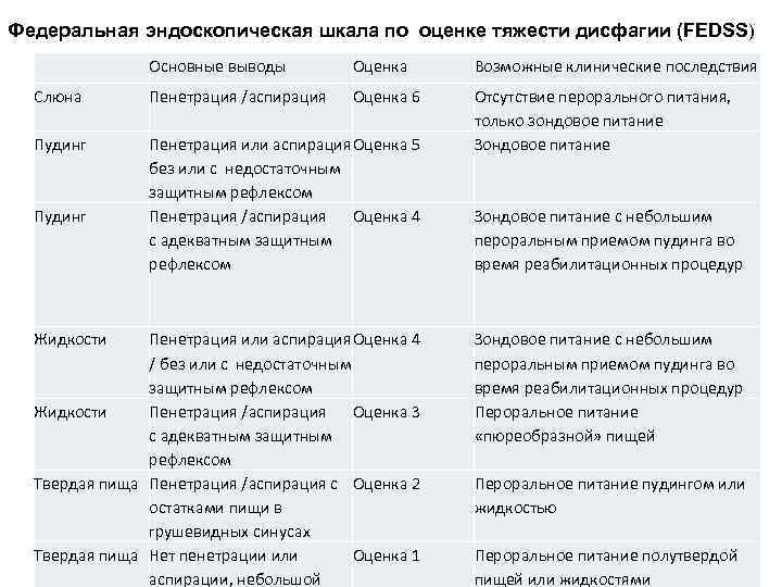 Федеральная эндоскопическая шкала по оценке тяжести дисфагии (FEDSS) Основные выводы Оценка Возможные клинические последствия