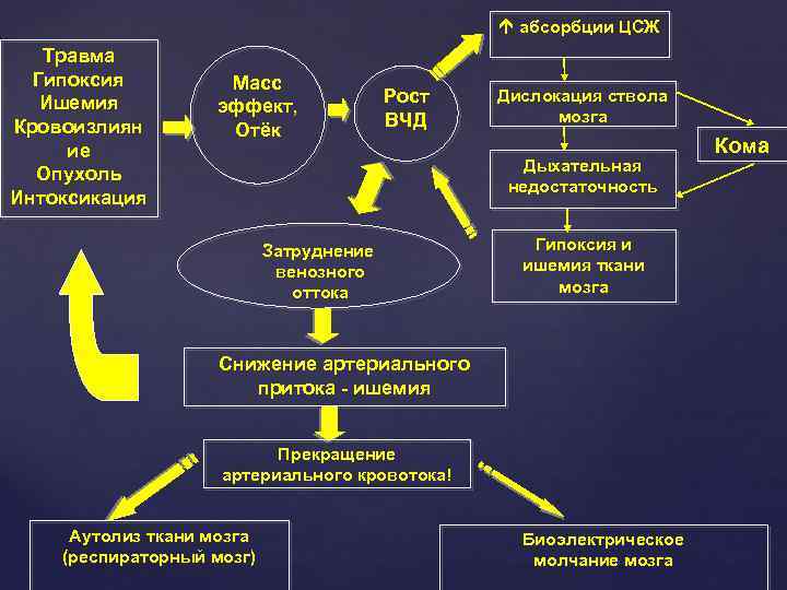  абсорбции ЦСЖ Травма Гипоксия Ишемия Кровоизлиян ие Опухоль Интоксикация Масс эффект, Отёк Рост