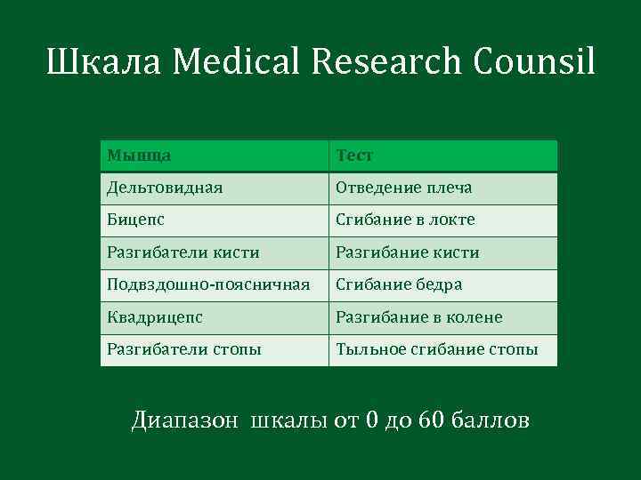 Шкала Medical Research Counsil Мышца Тест Дельтовидная Отведение плеча Бицепс Сгибание в локте Разгибатели