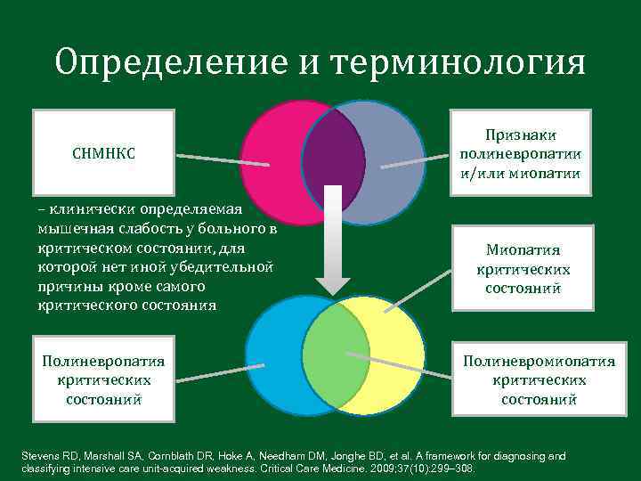 Определение и терминология СНМНКС – клинически определяемая мышечная слабость у больного в критическом состоянии,