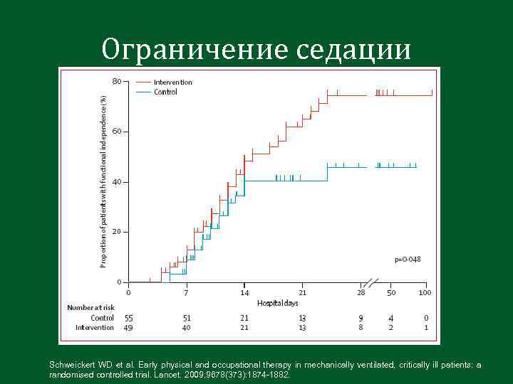Ограничение седации Schweickert WD et al. Early physical and occupational therapy in mechanically ventilated,