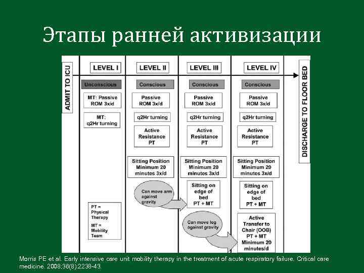 Этапы ранней активизации Morris PE et al. Early intensive care unit mobility therapy in