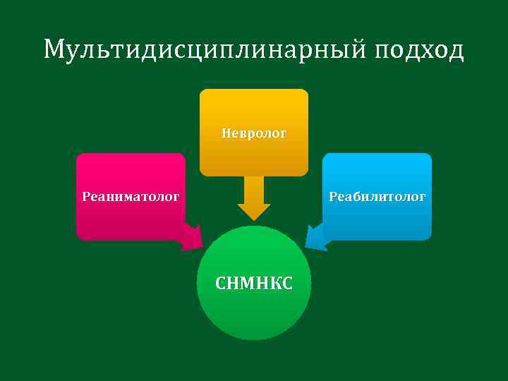 Мультидисциплинарный подход Невролог Реаниматолог Реабилитолог СНМНКС 