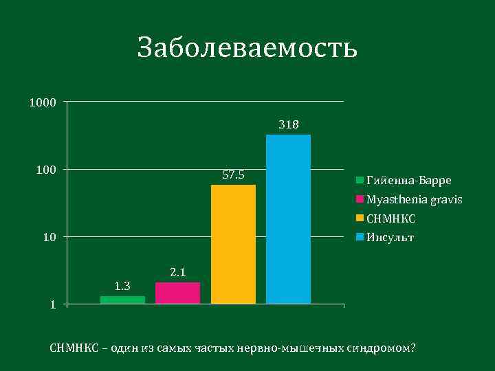 Заболеваемость 1000 318 100 57. 5 Гийенна-Барре Myasthenia gravis СНМНКС 10 Инсульт 1. 3