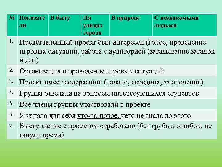 № Показате В быту ли На улицах города В природе С незнакомыми людьми 1.