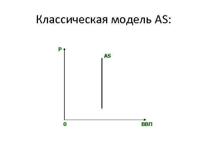 Классическая модель AS: Р AS 0 ВВП 