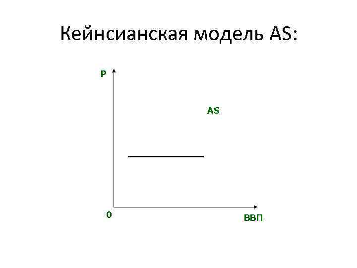 Кейнсианская модель AS: Р AS 0 ВВП 