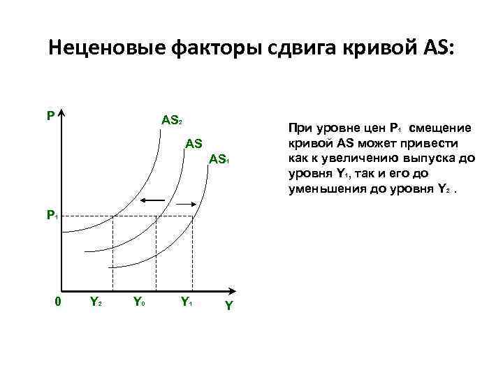 План неценовые факторы спроса и предложения