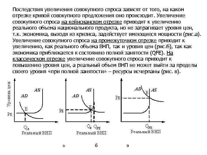 Увеличение совокупного спроса