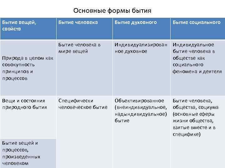 Основные формы бытия Бытие вещей, свойств Природа в целом как совокупность принципов и процессов