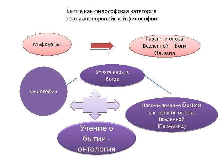 Бытие как философская категория в западноевропейской философии Гарант и опора Вселенной – Боги Мифология