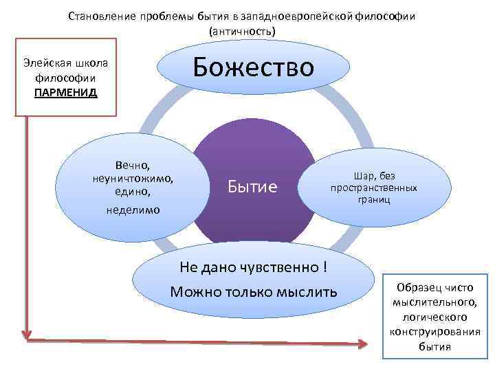 Становление проблемы бытия в западноевропейской философии (античность) Божество Элейская школа философии ПАРМЕНИД Вечно, неуничтожимо,