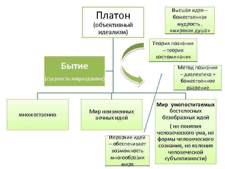 Платон (объективный идеализм) Теория познания – теория воспоминания Бытие Метод познания – диалектика +