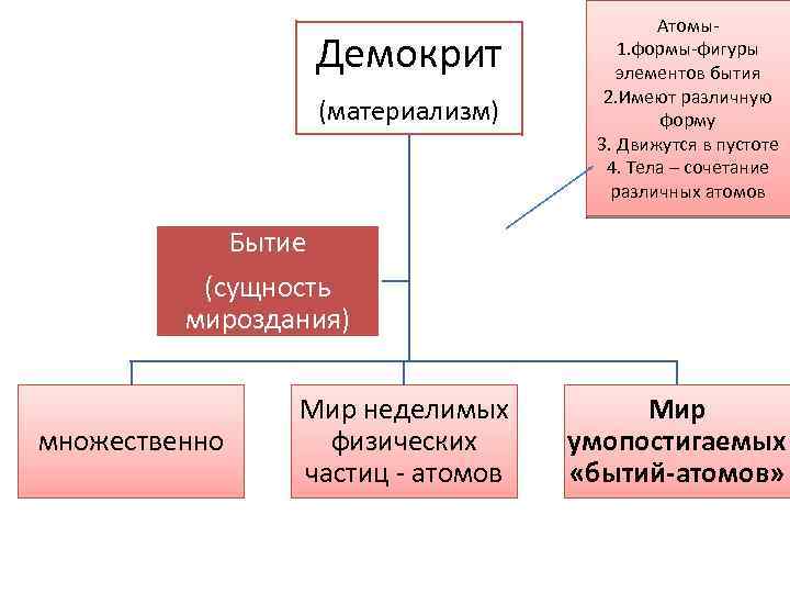 Демокрит (материализм) Атомы1. формы-фигуры элементов бытия 2. Имеют различную форму 3. Движутся в пустоте