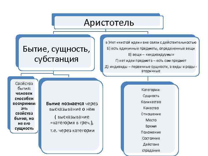Аристотель Бытие, сущность, субстанция Свойства бытия: человек способен восприним ать свойства бытия, но не