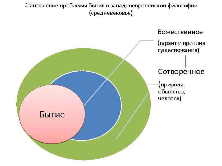 Становление проблемы бытия в западноевропейской философии (средневековье) Божественное (гарант и причина существования) Сотворенное (природа,