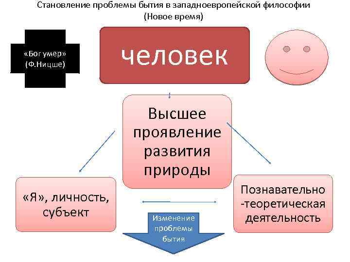 Становление проблемы бытия в западноевропейской философии (Новое время) «Бог умер» (Ф. Ницше) человек Высшее