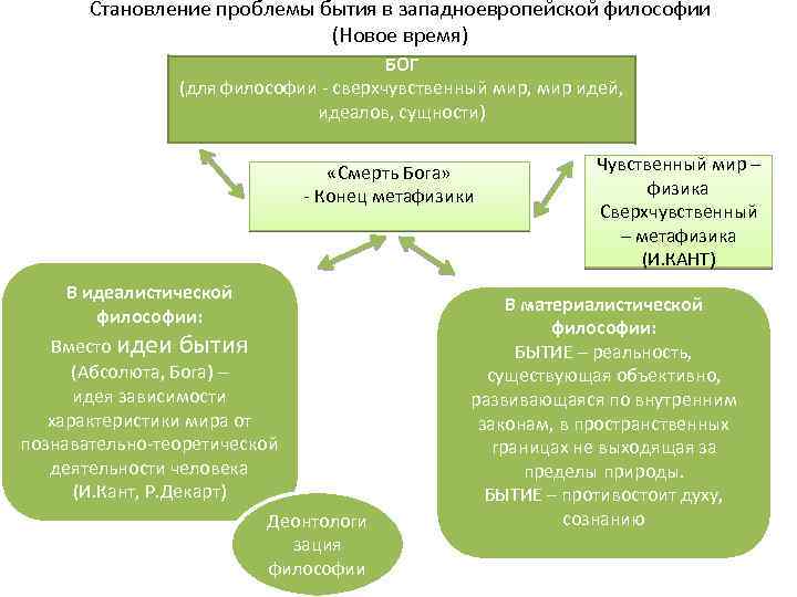 Становление проблемы бытия в западноевропейской философии (Новое время) БОГ (для философии - сверхчувственный мир,