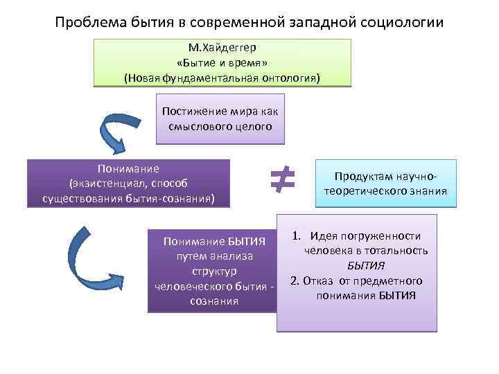 Проблема бытия в современной западной социологии М. Хайдеггер «Бытие и время» (Новая фундаментальная онтология)