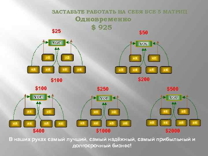 ЗАСТАВЬТЕ РАБОТАТЬ НА СЕБЯ ВСЕ 5 МАТРИЦ $25 Одновременно $ 925 $200 $100 $400