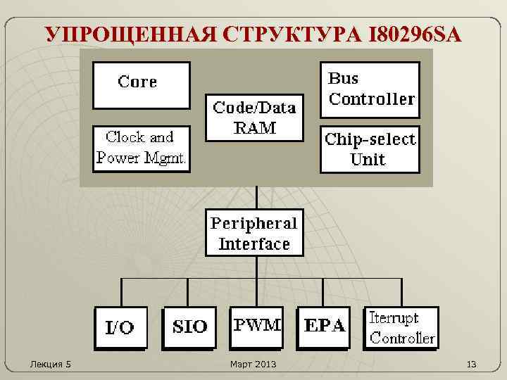 УПРОЩЕННАЯ СТРУКТУРА I 80296 SA Лекция 5 Март 2013 13 