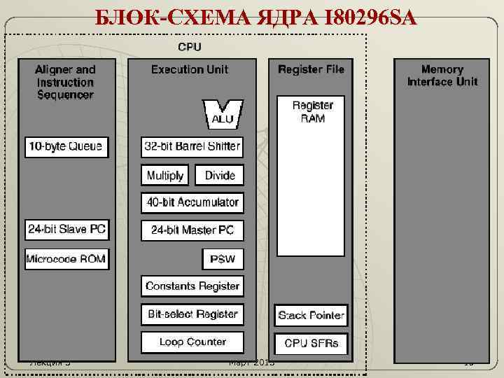 БЛОК-СХЕМА ЯДРА I 80296 SA Лекция 5 Март 2013 16 