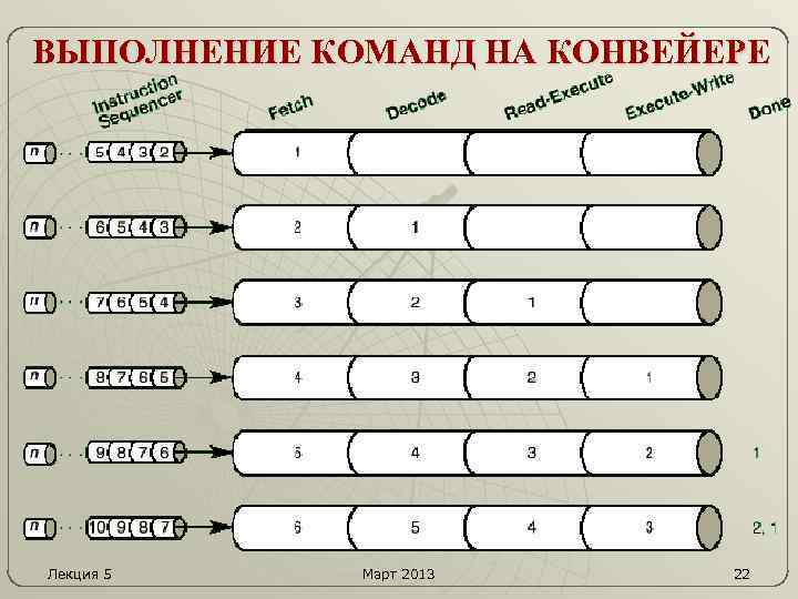 ВЫПОЛНЕНИЕ КОМАНД НА КОНВЕЙЕРЕ Лекция 5 Март 2013 22 