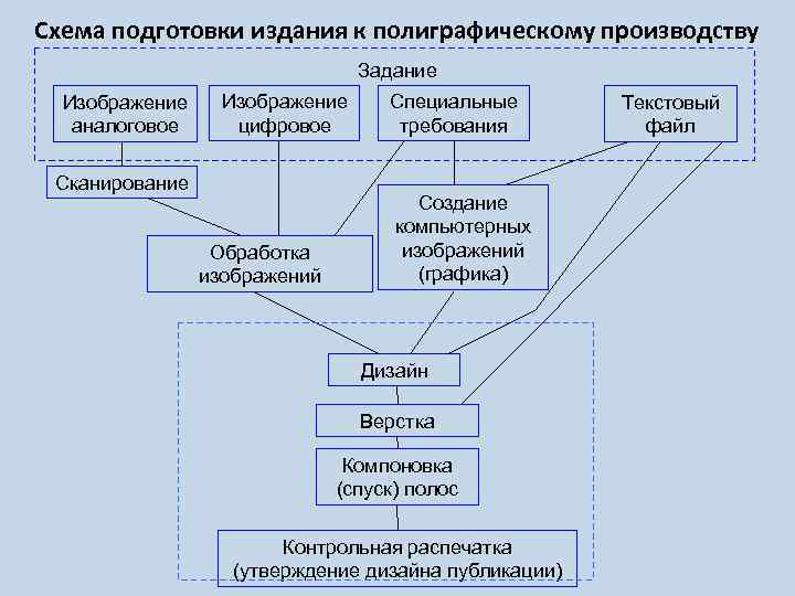 Схема подготовки издания к полиграфическому производству Задание Изображение аналоговое Изображение цифровое Сканирование Обработка изображений