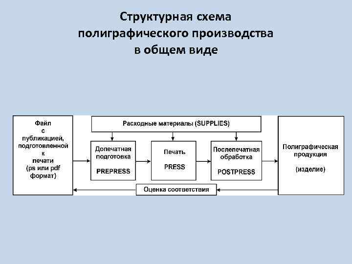 Процессы печатного производства