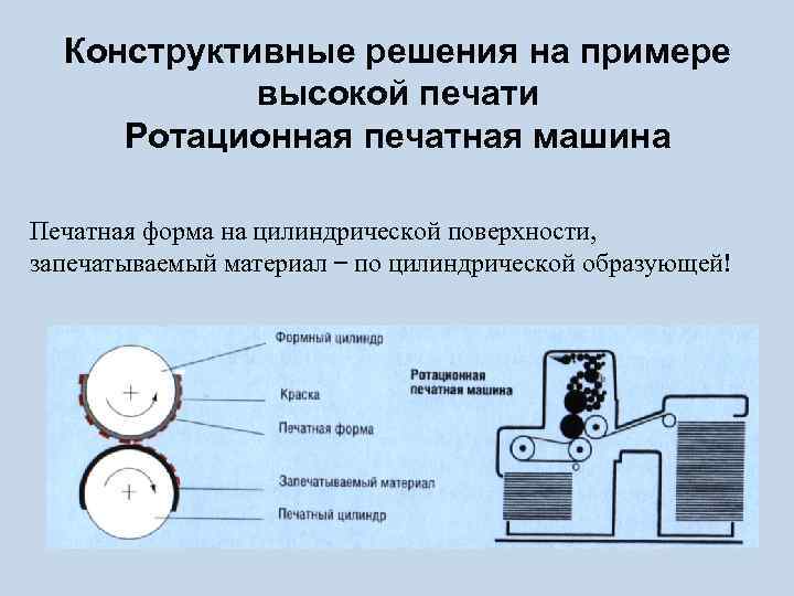 Конструктивные решения на примере высокой печати Ротационная печатная машина Печатная форма на цилиндрической поверхности,