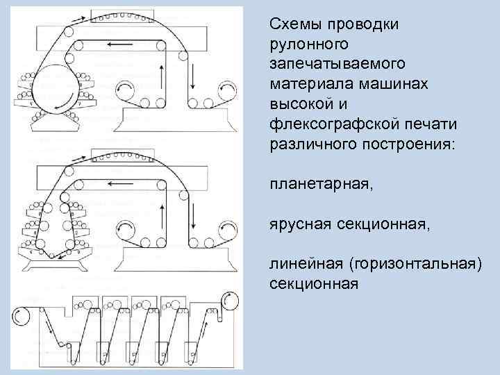 Схемы проводки рулонного запечатываемого материала машинах высокой и флексографской печати различного построения: планетарная, ярусная