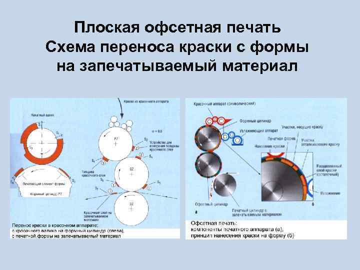 Плоская офсетная печать Схема переноса краски с формы на запечатываемый материал 