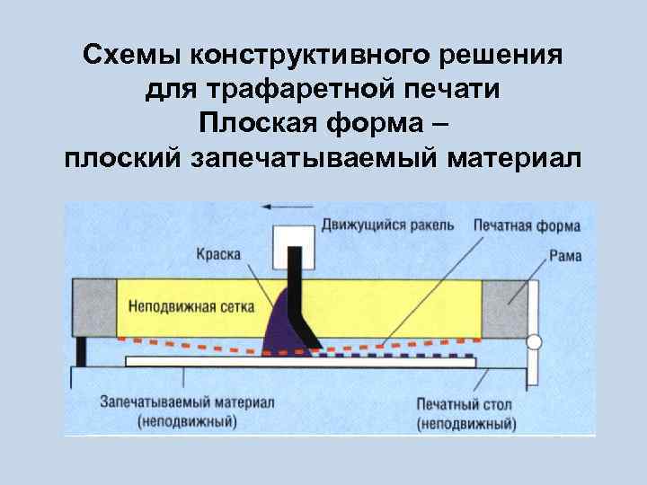 Схемы конструктивного решения для трафаретной печати Плоская форма – плоский запечатываемый материал 