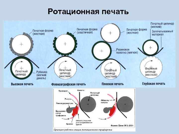 Ротационная печать 