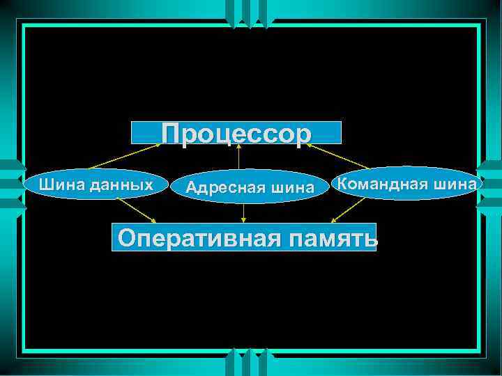 Процессор Шина данных Адресная шина Командная шина Оперативная память 