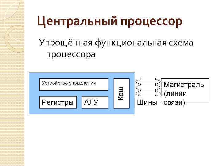 Части процессора схема